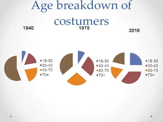 Age breakdown of costumers