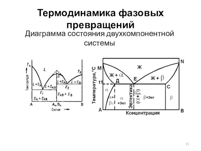 Термодинамика фазовых превращений Диаграмма состояния двухкомпонентной системы