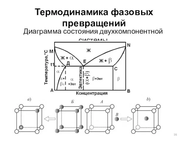 Термодинамика фазовых превращений Диаграмма состояния двухкомпонентной системы