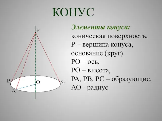 Элементы конуса: коническая поверхность, Р – вершина конуса, основание (круг) РО