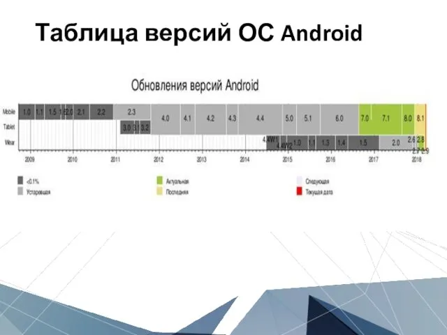 Таблица версий ОС Android