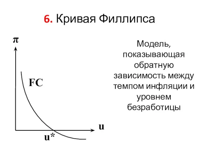 6. Кривая Филлипса Модель, показывающая обратную зависимость между темпом инфляции и