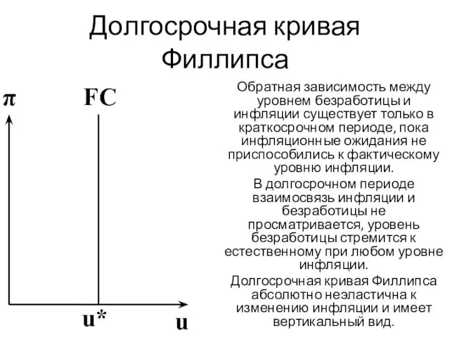 Долгосрочная кривая Филлипса Обратная зависимость между уровнем безработицы и инфляции существует