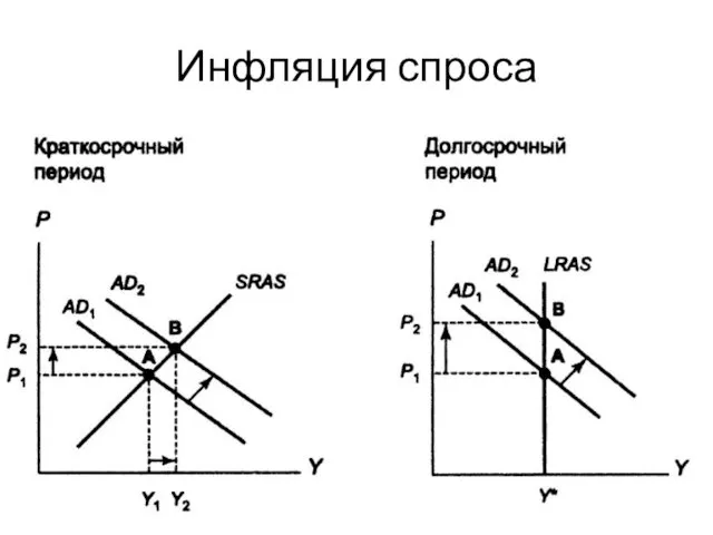 Инфляция спроса