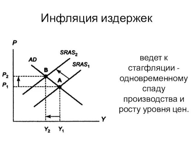 Инфляция издержек ведет к стагфляции - одновременному спаду производства и росту уровня цен.