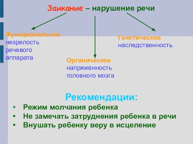 Заикание – нарушение речи Функциональное незрелость речевого аппарата Органическое напряженность головного