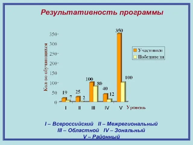 I – Всероссийский II – Межрегиональный III – Областной IV –