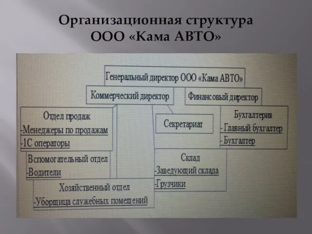 Организационная структура ООО «Кама АВТО»