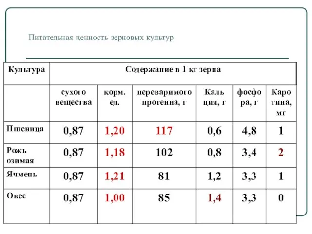 Питательная ценность зерновых культур