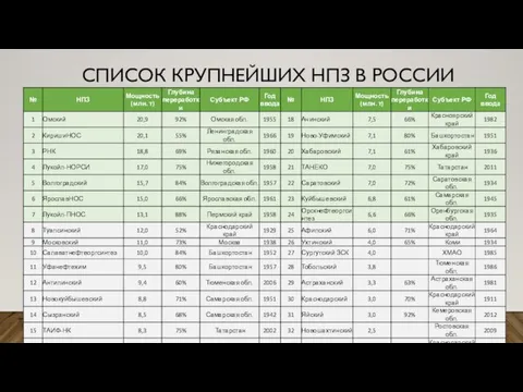 СПИСОК КРУПНЕЙШИХ НПЗ В РОССИИ