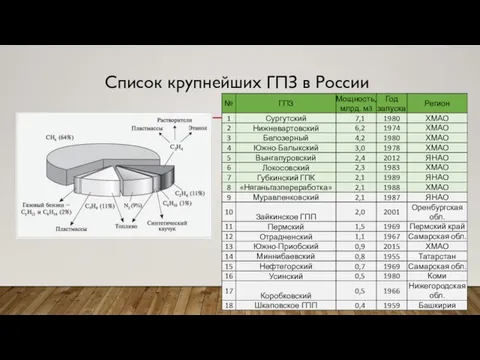 Список крупнейших ГПЗ в России