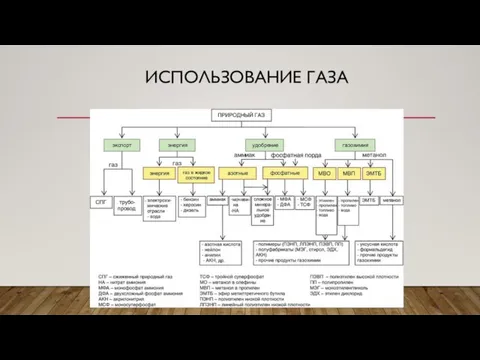 ИСПОЛЬЗОВАНИЕ ГАЗА