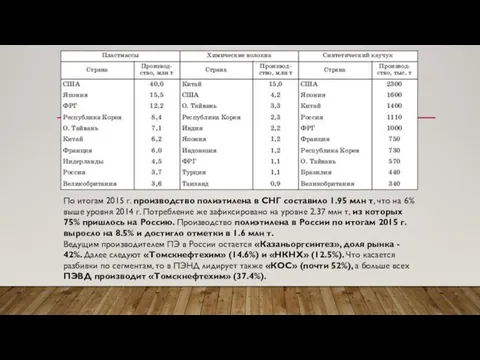 По итогам 2015 г. производство полиэтилена в СНГ составило 1.95 млн