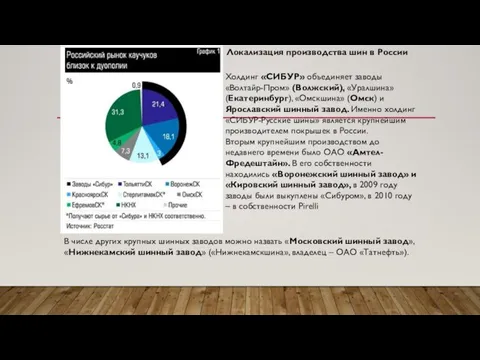 Холдинг «СИБУР» объединяет заводы «Волтайр-Пром» (Волжский), «Уралшина» (Екатеринбург), «Омскшина» (Омск) и