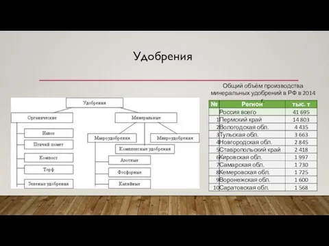 Первая четверть Удобрения Общий объём производства минеральных удобрений в РФ в 2014 г.