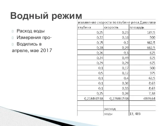 Расход воды Измерения про- Водились в апреле, мае 2017 Водный режим