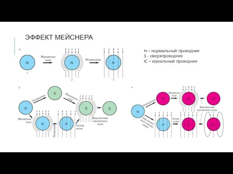 ЭФФЕКТ МЕЙСНЕРА N – нормальный проводник S - сверхпроводник IC – идеальный проводник