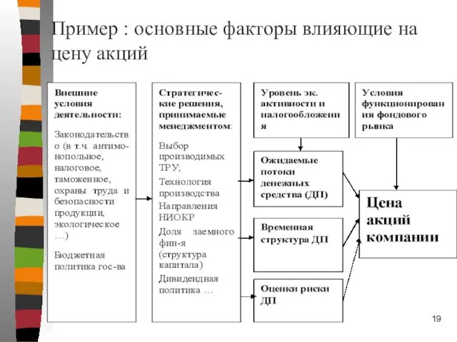 Пример : основные факторы влияющие на цену акций