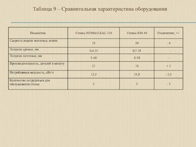 Таблица 9 – Сравнительная характеристика оборудования