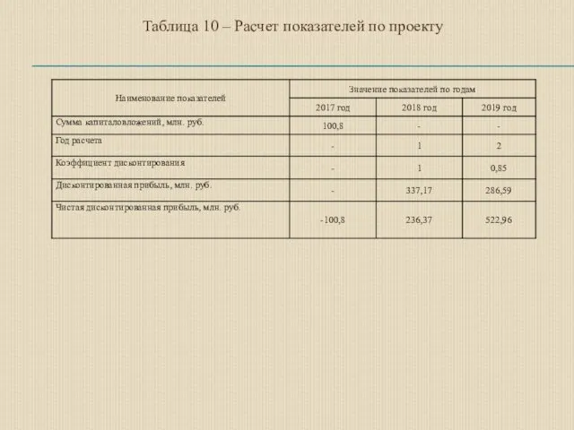 Таблица 10 – Расчет показателей по проекту