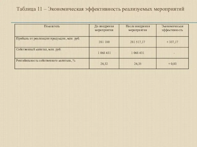 Таблица 11 – Экономическая эффективность реализуемых мероприятий