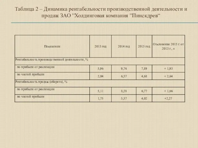 Таблица 2 – Динамика рентабельности производственной деятельности и продаж ЗАО ”Холдинговая компания ”Пинскдрев“