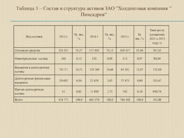 Таблица 3 – Состав и структура активов ЗАО ”Холдинговая компания ”Пинскдрев“