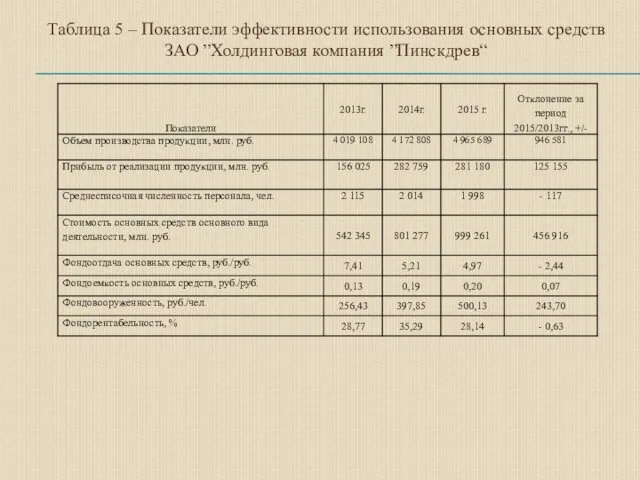 Таблица 5 – Показатели эффективности использования основных средств ЗАО ”Холдинговая компания ”Пинскдрев“