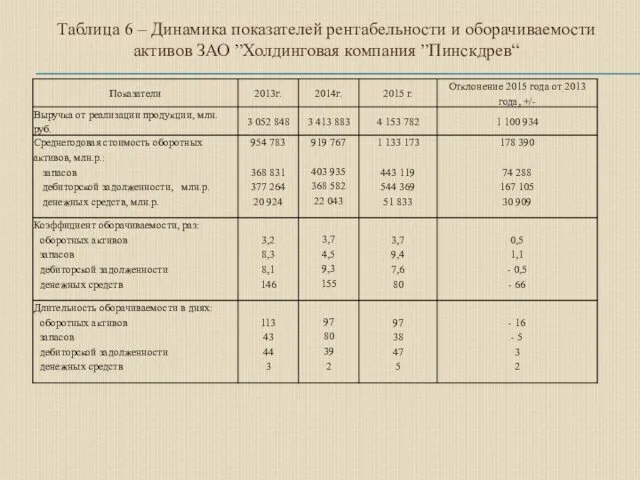 Таблица 6 – Динамика показателей рентабельности и оборачиваемости активов ЗАО ”Холдинговая компания ”Пинскдрев“