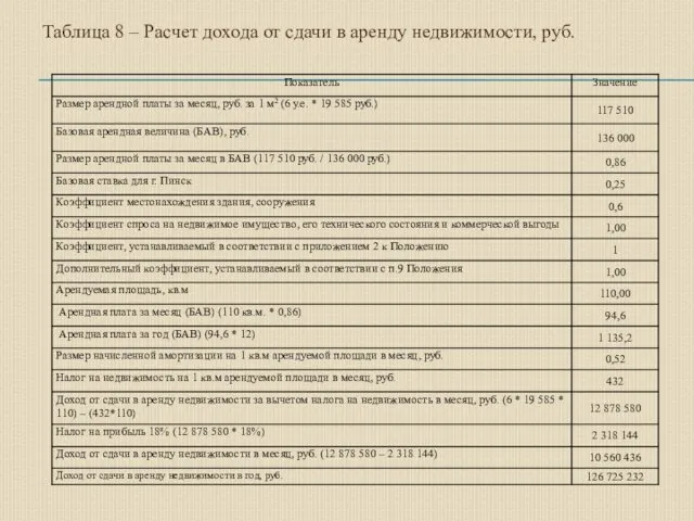 Таблица 8 – Расчет дохода от сдачи в аренду недвижимости, руб.