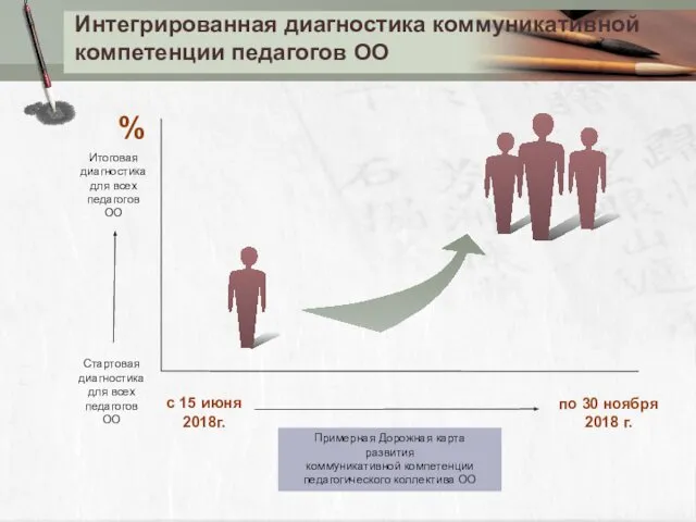 Интегрированная диагностика коммуникативной компетенции педагогов ОО с 15 июня 2018г. по