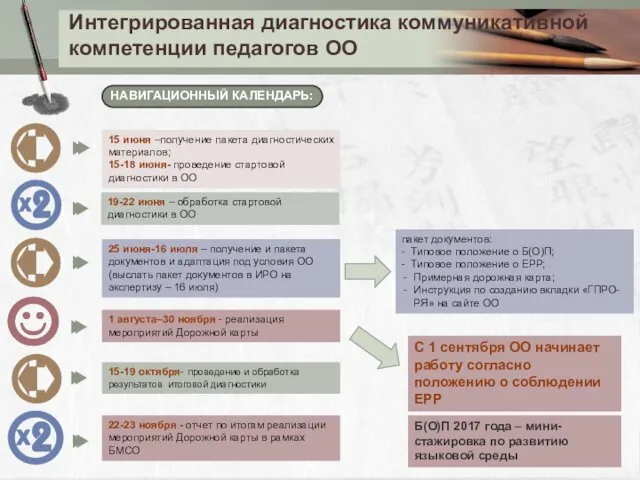 Интегрированная диагностика коммуникативной компетенции педагогов ОО 15 июня –получение пакета диагностических