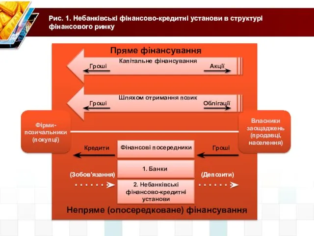 Рис. 1. Небанківські фінансово-кредитні установи в структурі фінансового ринку Пряме фінансування