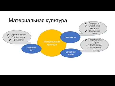 Материальная культура Материальная культура технологии духовная жизнь хозяйство быт Гончарство Обработка