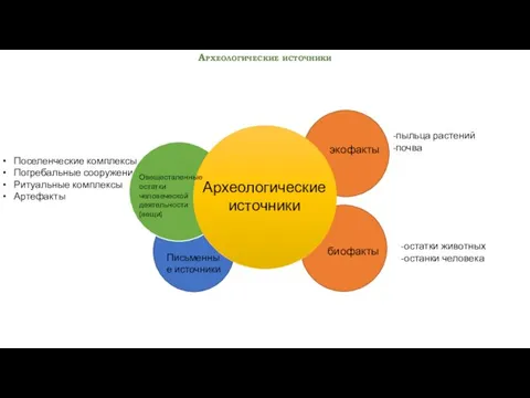 Поселенческие комплексы Погребальные сооружения Ритуальные комплексы Артефакты биофакты Археологические источники Археологические