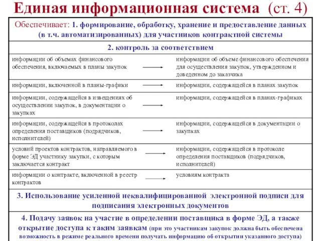 Единая информационная система (ст. 4)