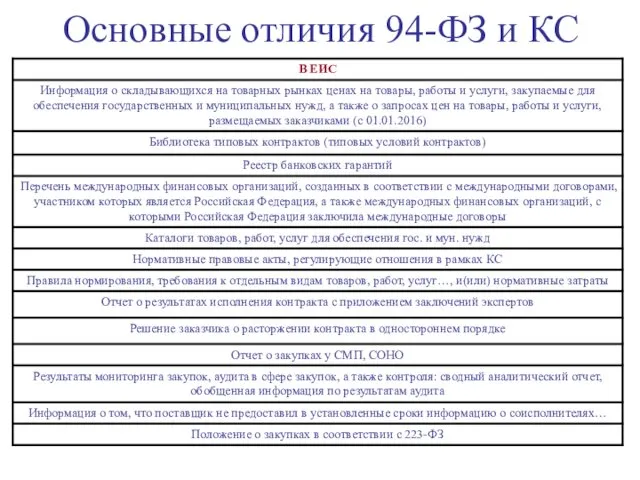 Основные отличия 94-ФЗ и КС