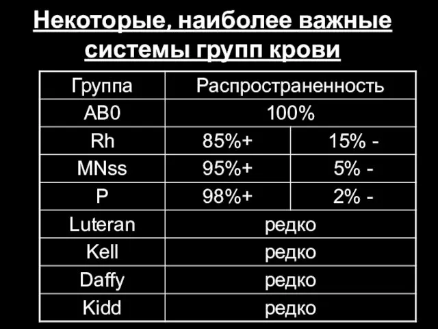 Некоторые, наиболее важные системы групп крови