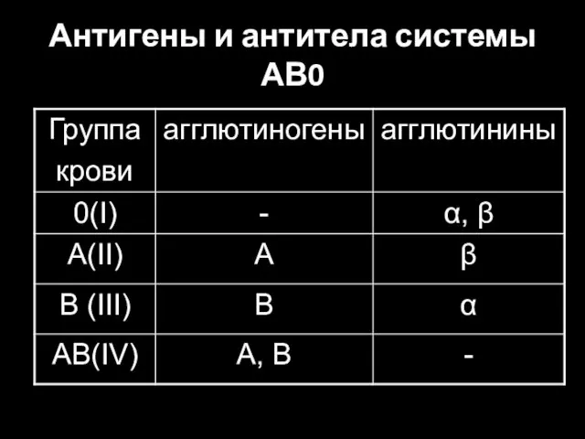 Антигены и антитела системы АВ0