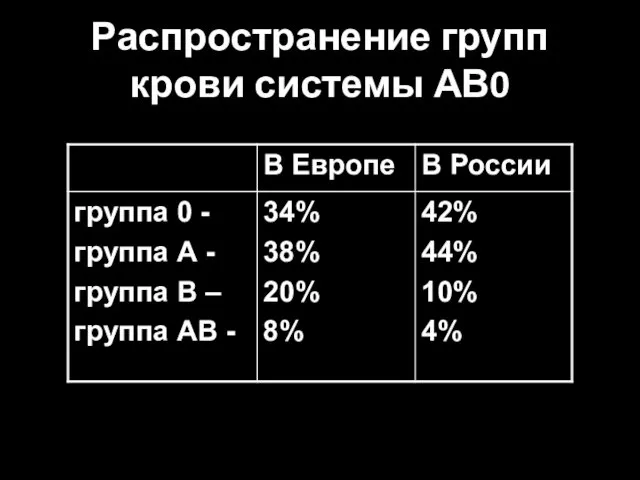 Распространение групп крови системы АВ0