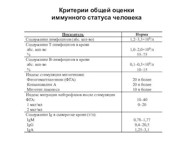 Критерии общей оценки иммунного статуса человека