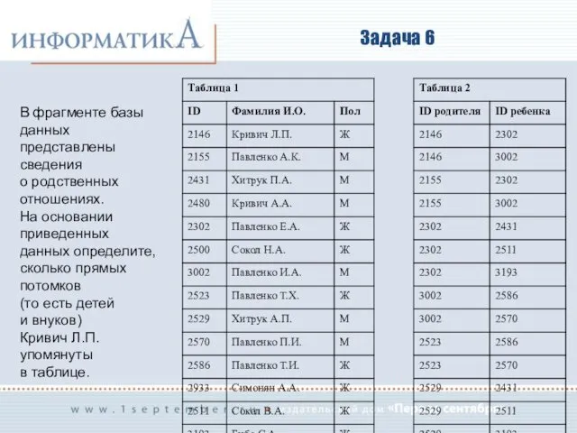 Задача 6 В фрагменте базы данных представлены сведения о родственных отношениях.