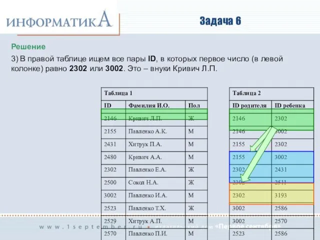 Задача 6 Решение 3) В правой таблице ищем все пары ID,