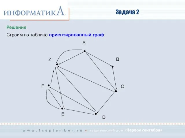 Задача 2 Решение Строим по таблице ориентированный граф: