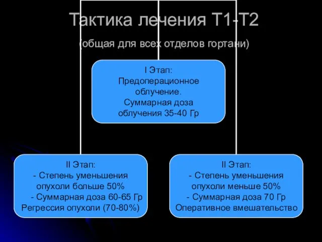 Тактика лечения Т1-Т2 (общая для всех отделов гортани)