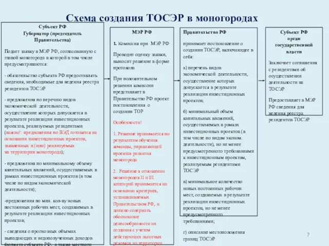 Схема создания ТОСЭР в моногородах Субъект РФ Губернатор (председатель Правительства) Подает