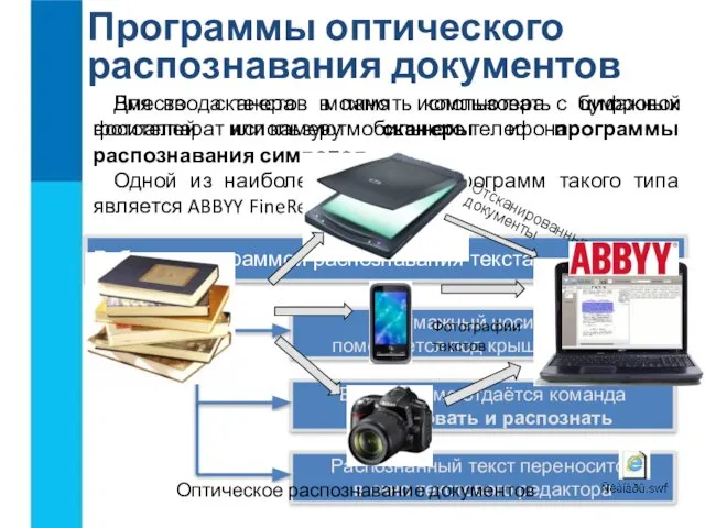 Программы оптического распознавания документов Для ввода текстов в память компьютера с