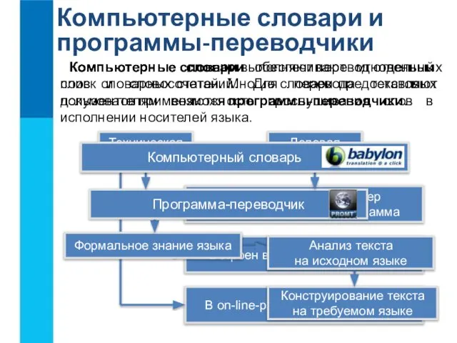 Компьютерные словари и программы-переводчики Компьютерные словари обеспечивают мгновенный поиск словарных статей.