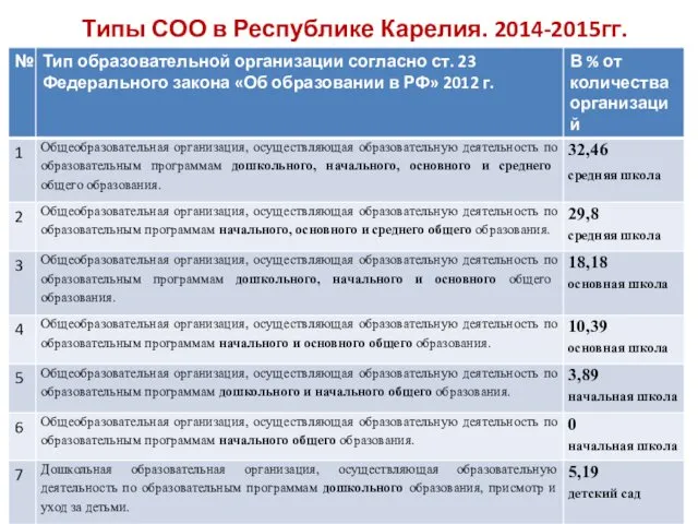 Типы СОО в Республике Карелия. 2014-2015гг.