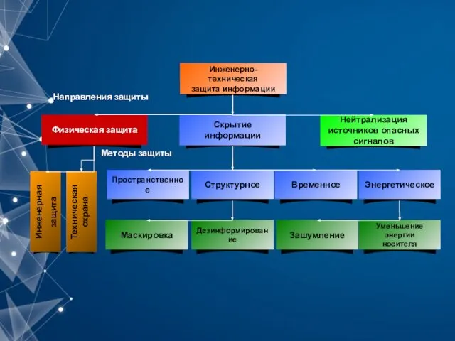 Направления защиты Методы защиты